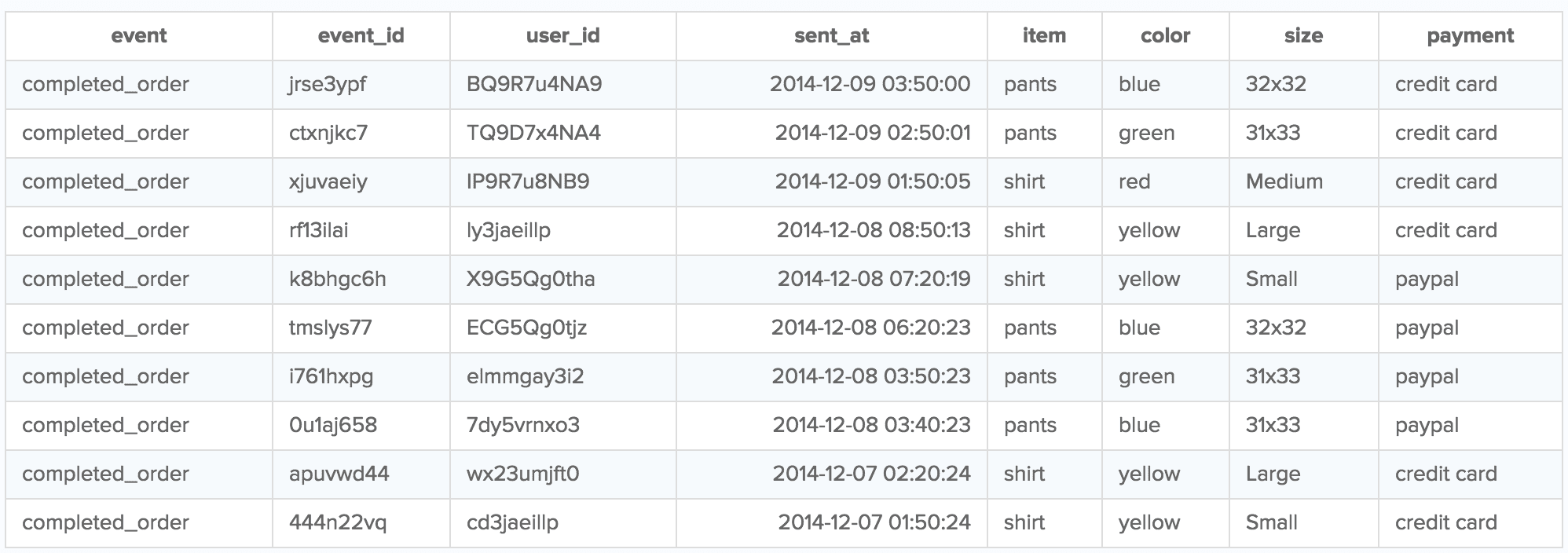 SQL table with columns: event, event_id, user_id, sent_at, item, color, size, payment.