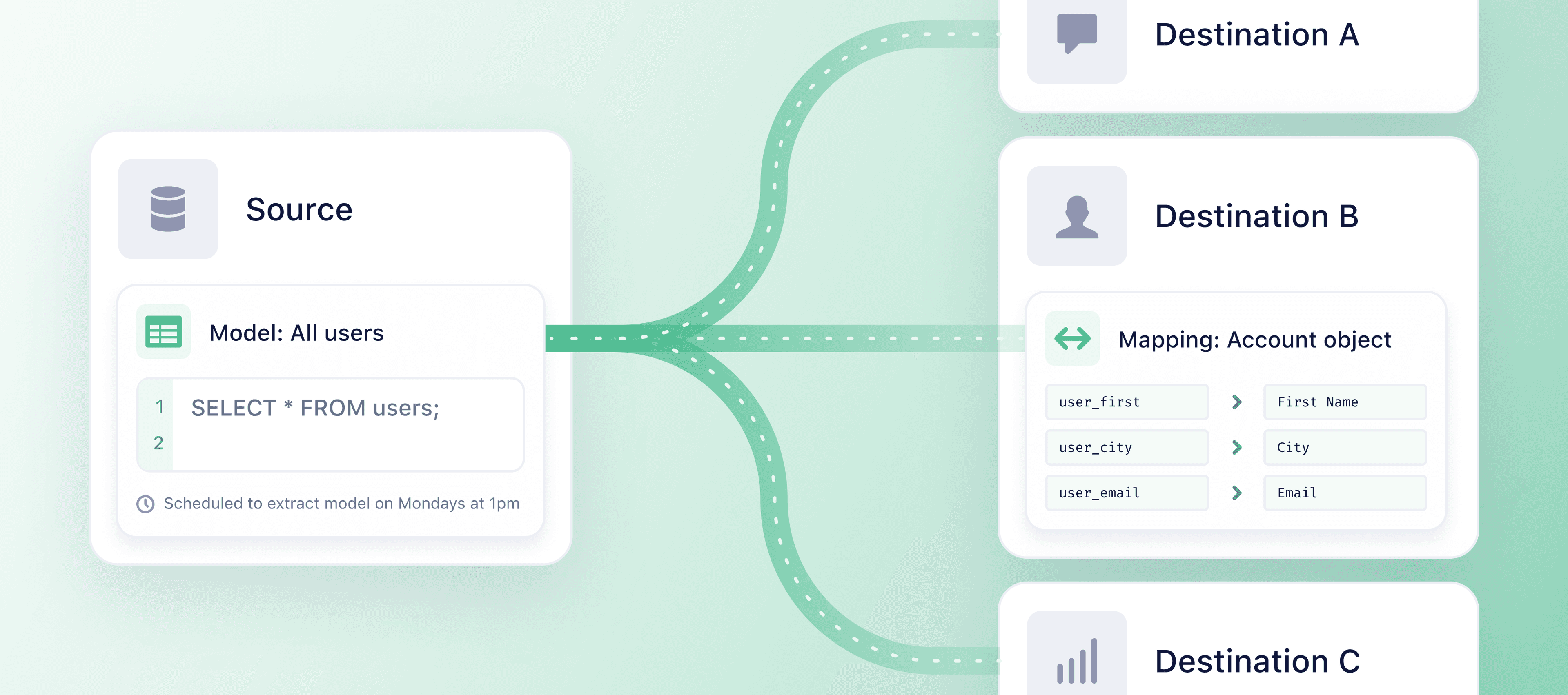 Data flow from source to destinations with user data mapping.