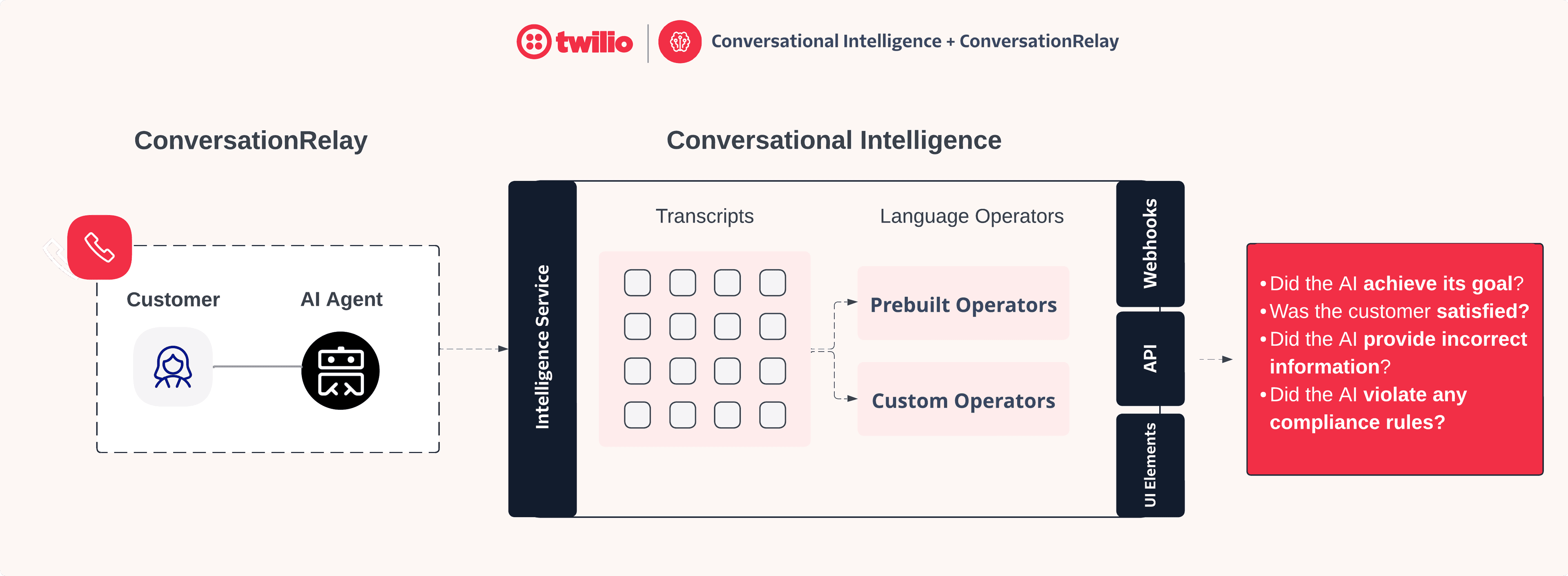 Diagram showing integration of Conversation Relay with Conversation Intelligence (classic) using AI agents and operators.