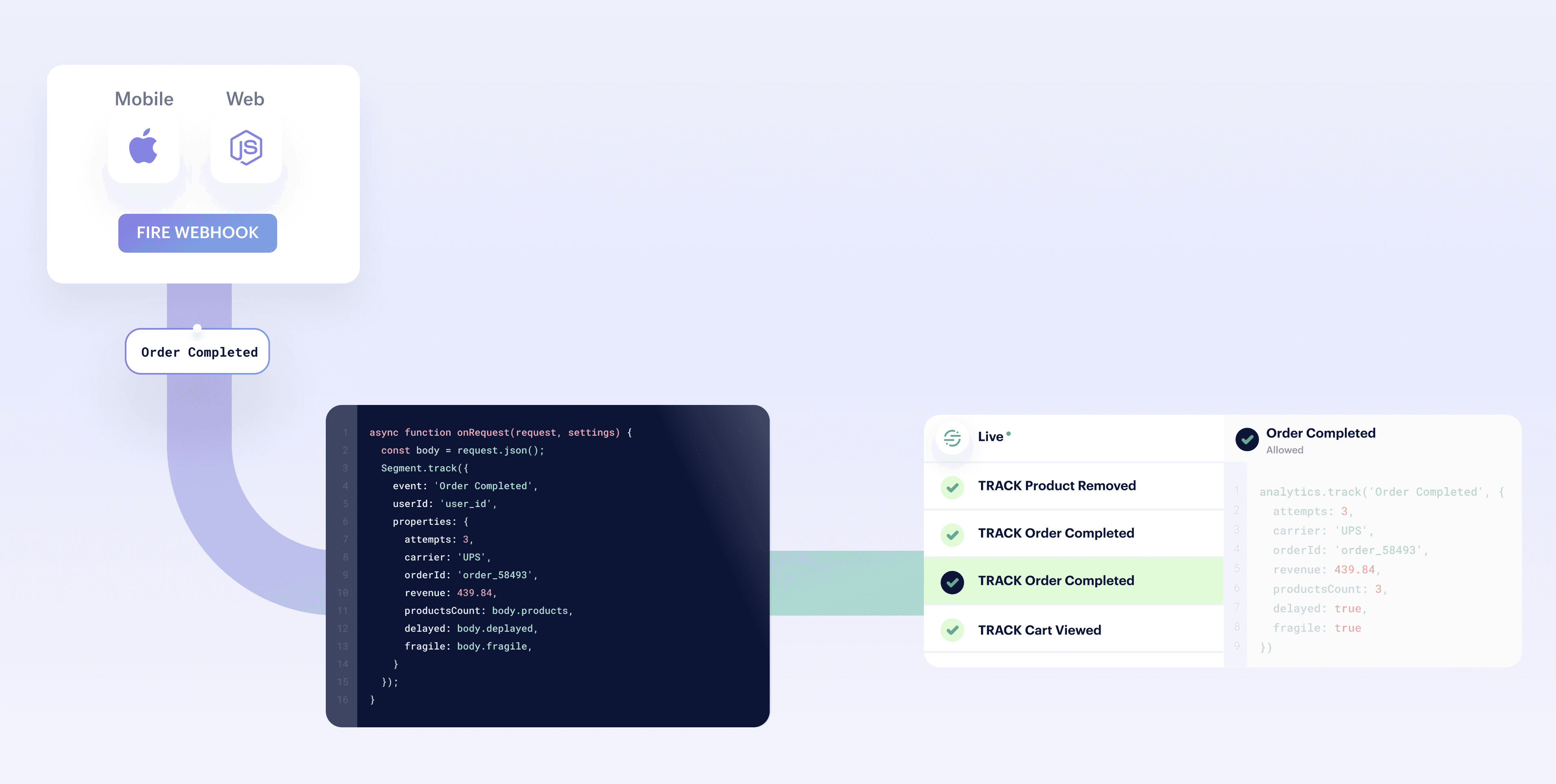 Segment source functions showing order completion webhook and code snippet for tracking events.