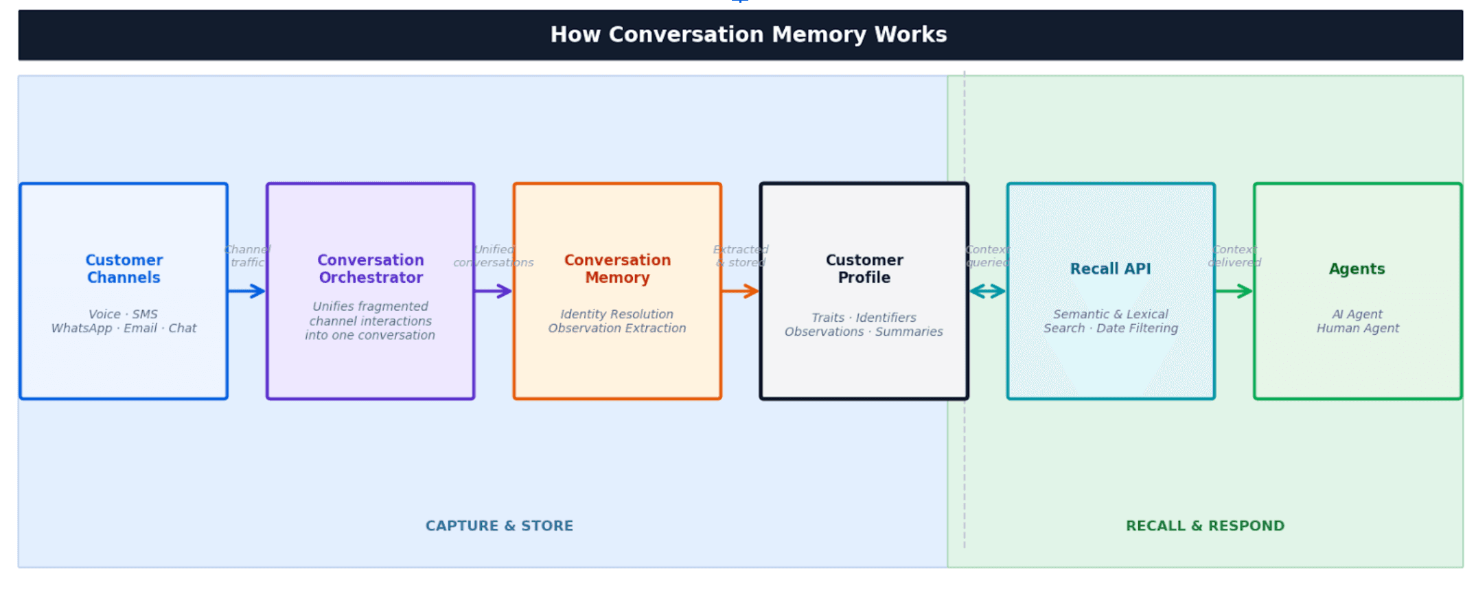 How Conversation Memory works