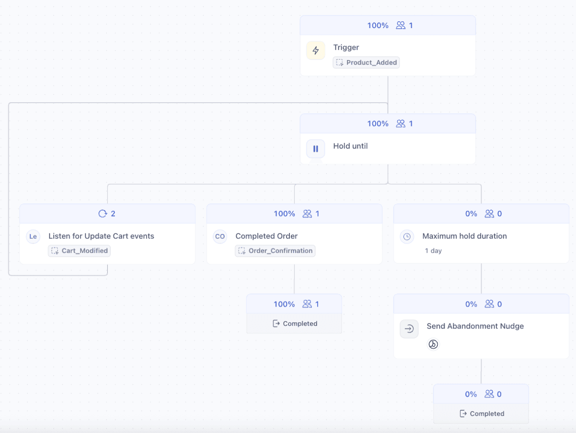 Journey starts with Product_Added trigger, holds until Cart_Modified, Order_Confirmation, or sends nudge after 1 day.