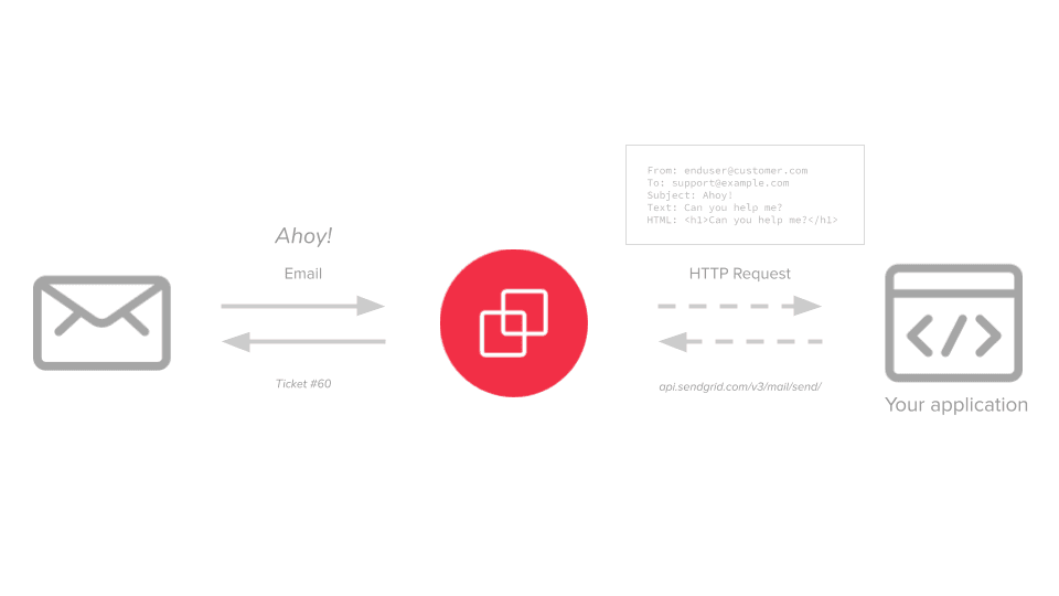 Email flow from user to application via SendGrid API with HTTP request details.