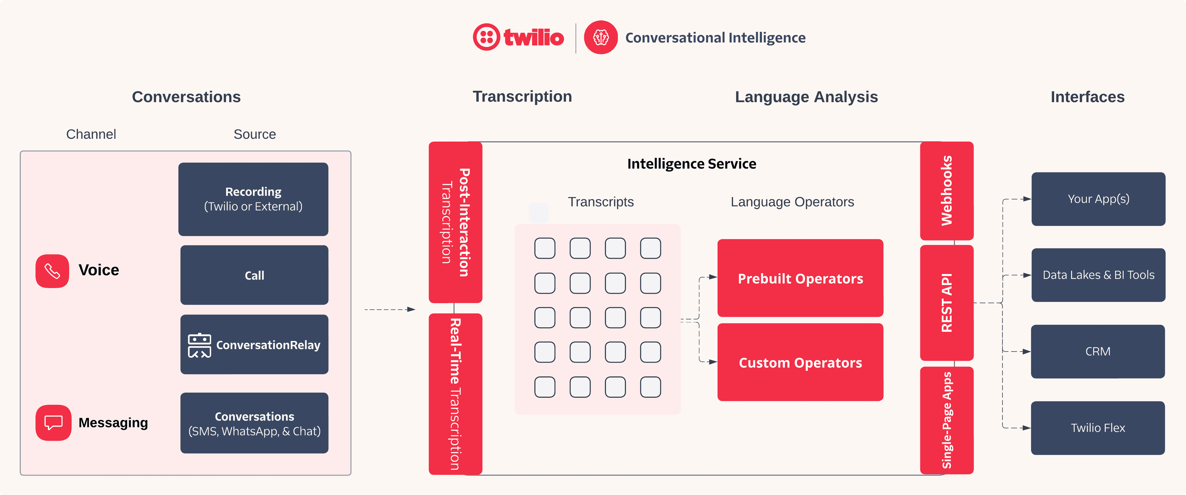 Flowchart of Conversation Intelligence (classic) from voice and messaging to intelligence service and integrations.