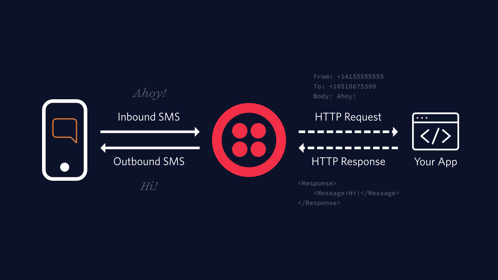 Flow of inbound and outbound SMS with HTTP requests and responses between a phone and an app.